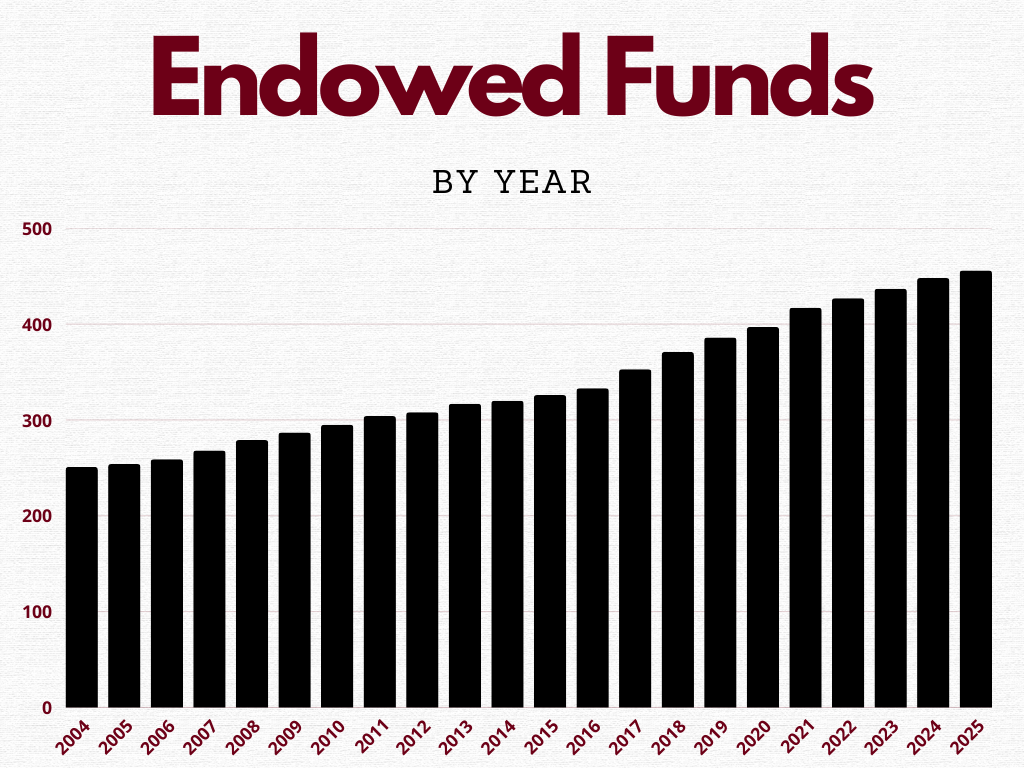 Endowed Funds Bar Graph